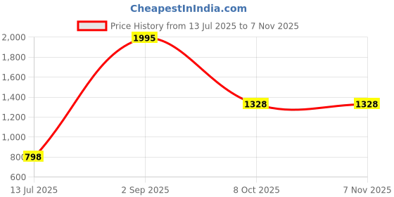 myntra.com Bhavika White BLENDED Dresses bhavika Price History Graph from 13 Jul 2025 to 6 Nov 2025