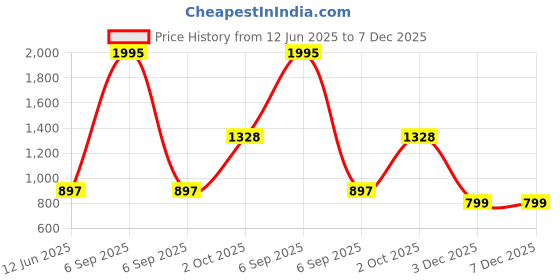 myntra.com Bhavika Women Ethnic Motifs Print Puff Sleeve Georgette Tiered Fit & Flare Maxi Dress bhavika Price History Graph from 12 Jun 2025 to 7 Dec 2025