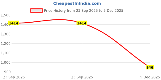 myntra.com Bhavika Women Set Of 3 Kurta set bhavika Price History Graph from 23 Sep 2025 to 5 Dec 2025