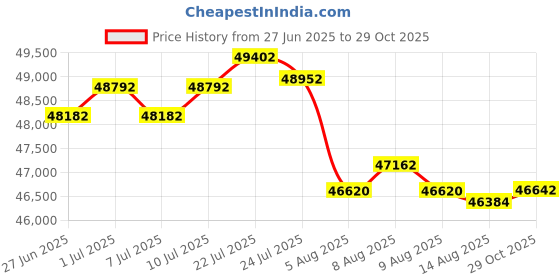 myntra.com BHIMA 18K BIS Hallmark (750) Diamond Blush Elegance Oval Bracelet bhima Price History Graph from 27 Jun 2025 to 29 Oct 2025