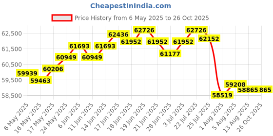 myntra.com BHIMA 18K BIS Hallmark 750 Purity Curved Hanging Diamond Earring bhima Price History Graph from 6 May 2025 to 26 Oct 2025