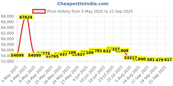 myntra.com BHIMA 18K BIS Hallmark 750 Purity Dangler Diamond Earring bhima Price History Graph from 5 May 2025 to 21 Sep 2025