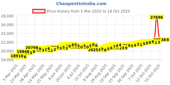 myntra.com BHIMA 18K BIS Hallmark 750 Purity Embrace Diamond Ring bhima Price History Graph from 5 Mar 2025 to 17 Oct 2025