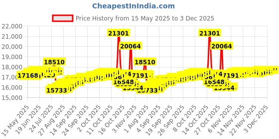 myntra.com BHIMA 18K BIS Hallmark 750 Purity Rose Gold Alphabet D Diamond Pendant bhima Price History Graph from 15 May 2025 to 3 Dec 2025