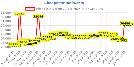 myntra.com BHIMA 18K BIS Hallmark 750 Purity Rose Gold Coal Glow Earring bhima Price History Graph from 29 Apr 2025 to 27 Oct 2025