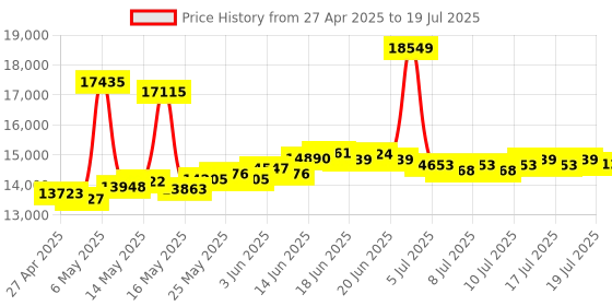 myntra.com BHIMA 18K BIS Hallmark 750 Purity Rose Gold Colorful Flutter Earring bhima Price History Graph from 27 Apr 2025 to 12 Jul 2025