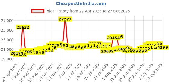 myntra.com BHIMA 18K BIS Hallmark 750 Purity Rose Gold Designer Halo Earring bhima Price History Graph from 27 Apr 2025 to 27 Oct 2025