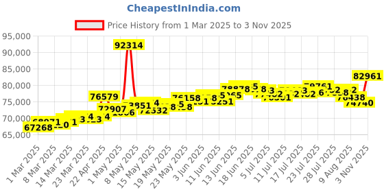 myntra.com BHIMA 18K BIS Hallmark 750 Purity Rose Gold Designer Stone Bracelet Bangle bhima Price History Graph from 1 Mar 2025 to 3 Nov 2025