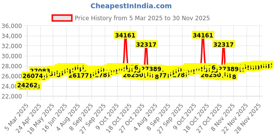 myntra.com BHIMA 18K BIS Hallmark 750 Purity Rose Gold Elegant Radiance Diamond Ring bhima Price History Graph from 5 Mar 2025 to 28 Nov 2025