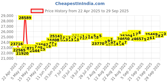 myntra.com BHIMA 18K BIS Hallmark 750 Purity Rose Gold Kite Charms Bracelet bhima Price History Graph from 22 Apr 2025 to 29 Sep 2025