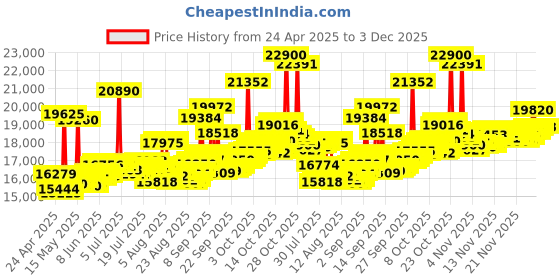 myntra.com BHIMA 18K BIS Hallmark 750 Purity Rose Gold Linear Stone Earring bhima Price History Graph from 24 Apr 2025 to 3 Dec 2025