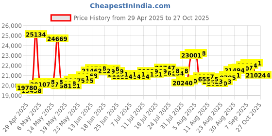 myntra.com BHIMA 18K BIS Hallmark 750 Purity Rose Gold Mini Heart Earring bhima Price History Graph from 29 Apr 2025 to 27 Oct 2025