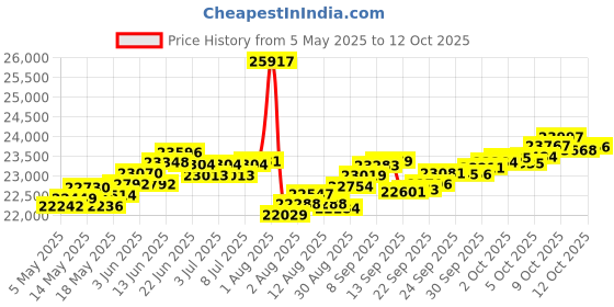 myntra.com BHIMA 18K BIS Hallmark 750 Purity Rose Gold Spherical Loop Diamond Ring bhima Price History Graph from 5 May 2025 to 12 Oct 2025