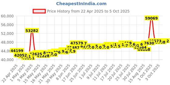 myntra.com BHIMA 18K BIS Hallmark 750 Purity Rose Gold Stone Chain bhima Price History Graph from 22 Apr 2025 to 5 Oct 2025