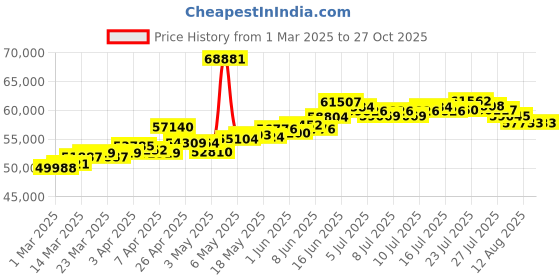myntra.com BHIMA 18K BIS Hallmark 750 Purity Rose Layered Necklace bhima Price History Graph from 1 Mar 2025 to 27 Oct 2025