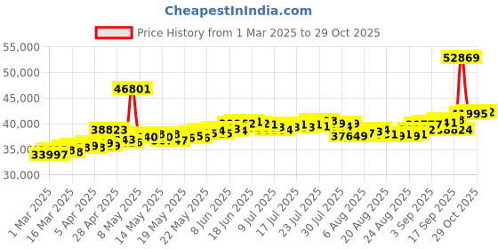myntra.com bhima 18K BIS Hallmark 750 Purity Rose Prism Spark Necklace bhima Price History Graph from 1 Mar 2025 to 29 Oct 2025