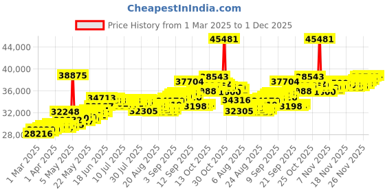 myntra.com bhima 18K BIS Hallmark 750 PurityMini Ball Chain bhima Price History Graph from 1 Mar 2025 to 1 Dec 2025