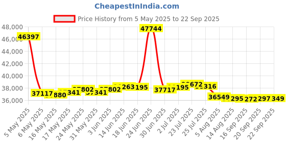 myntra.com BHIMA 18K BIS Hallmark 750 PurityPetal Drop Diamond Earring bhima Price History Graph from 5 May 2025 to 22 Sep 2025