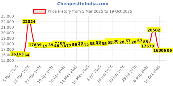 myntra.com BHIMA 18K BIS Hallmark 750 PurityTiny Bloom Diamond Nosepin bhima Price History Graph from 5 Mar 2025 to 19 Oct 2025