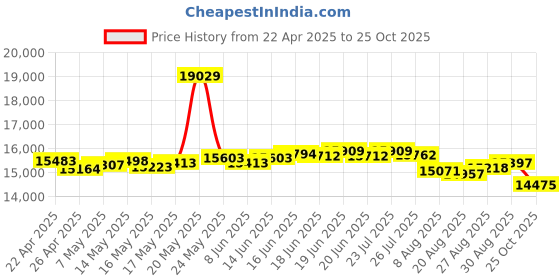 myntra.com BHIMA 18K BIS Hallmark 750 PurityYellow Gold Floral Stone Diamond Nosepin bhima Price History Graph from 22 Apr 2025 to 25 Oct 2025