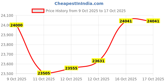 myntra.com BHIMA 18K Hallmark (750) Diamond Fancy Stud bhima Price History Graph from 9 Oct 2025 to 16 Oct 2025
