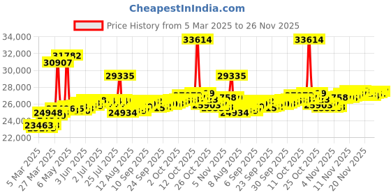myntra.com BHIMA 18Kt BIS Hallmark 750 Purity Rose Gold Duo Prism Diamond Ring bhima Price History Graph from 5 Mar 2025 to 26 Nov 2025