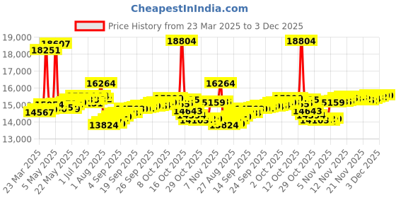 myntra.com BHIMA 18KT GoldBIS Hallmark 750 Purity Rose Gold Alphabet H Diamond Pendant -0.06 CT bhima Price History Graph from 23 Mar 2025 to 3 Dec 2025