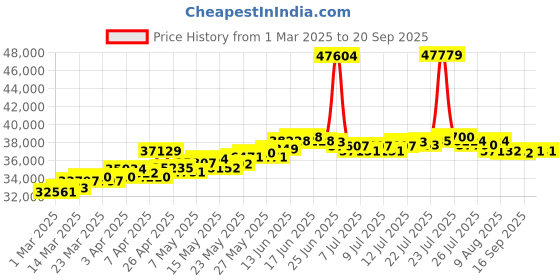 myntra.com BHIMA 22K BIS Hallmark 916 Purity Dual Layered Ring bhima Price History Graph from 1 Mar 2025 to 20 Sep 2025