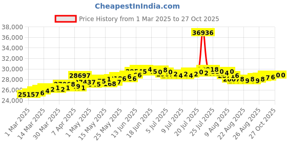 myntra.com BHIMA 22K BIS Hallmark 916 Purity Gold Crown Ring bhima Price History Graph from 1 Mar 2025 to 27 Oct 2025