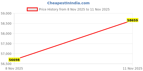 myntra.com BHIMA 22K BIS Hallmark 916 Purity Gold Noir Prism Link Necklace-4.004 g bhima Price History Graph from 8 Nov 2025 to 11 Nov 2025