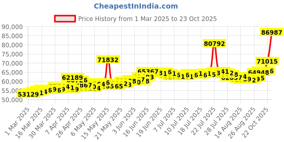 myntra.com bhima 22K BIS Hallmark 916 Purity Hello Kitty Kids Necklace bhima Price History Graph from 1 Mar 2025 to 23 Oct 2025