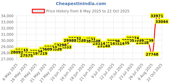 myntra.com BHIMA 22K BIS Hallmark 916 Purity Om Stone Pendant bhima Price History Graph from 6 May 2025 to 22 Oct 2025