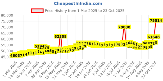 myntra.com bhima 22K BIS Hallmark 916 Purity Rainbow Kids Necklace bhima Price History Graph from 1 Mar 2025 to 23 Oct 2025