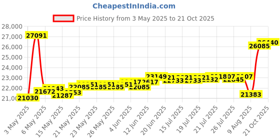 myntra.com BHIMA 22K BIS Hallmark 916 Purity Semi Ball Stone Pendant bhima Price History Graph from 3 May 2025 to 21 Oct 2025