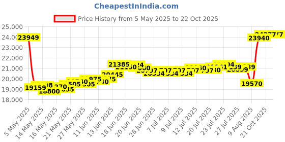 myntra.com BHIMA 22K BIS Hallmark 916 Purity Shank Balaji Pendant bhima Price History Graph from 5 May 2025 to 21 Oct 2025