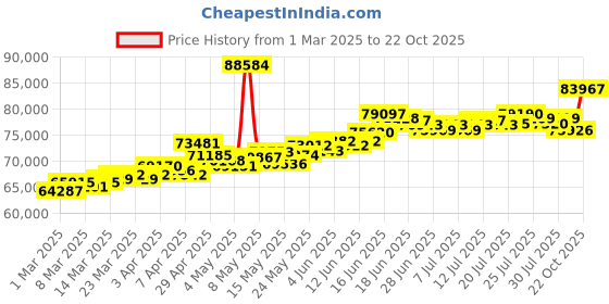 myntra.com BHIMA 22K BIS Hallmark 916 Purity Women Gold Ball Chain bhima Price History Graph from 1 Mar 2025 to 22 Oct 2025