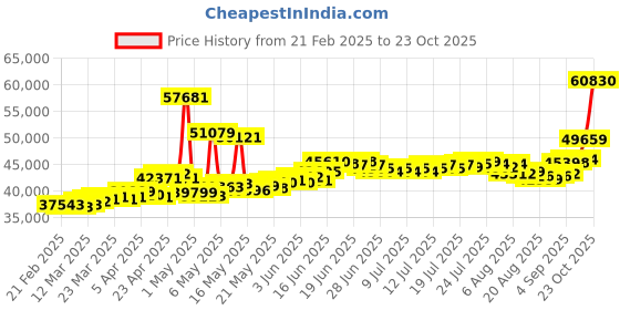 myntra.com bhima 22K BIS Hallmark 916 Purity Yellow Enamel Animated Kids Necklace bhima Price History Graph from 21 Feb 2025 to 23 Oct 2025