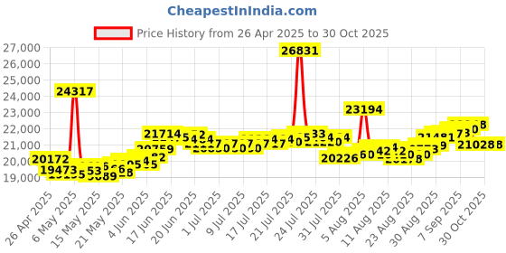 myntra.com BHIMA 22K BIS Hallmark 916 Purity Yellow Gold 3 Round Stud bhima Price History Graph from 26 Apr 2025 to 29 Oct 2025