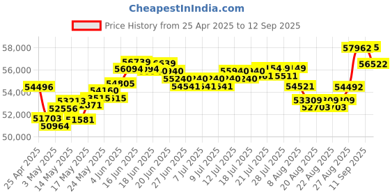 myntra.com BHIMA 22K BIS Hallmark 916 Purity Yellow Gold Adjustable Bracelet bhima Price History Graph from 25 Apr 2025 to 12 Sep 2025