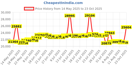myntra.com BHIMA 22K BIS Hallmark 916 Purity Yellow Gold Alphabet A Gold Initial Pendant bhima Price History Graph from 14 May 2025 to 23 Oct 2025