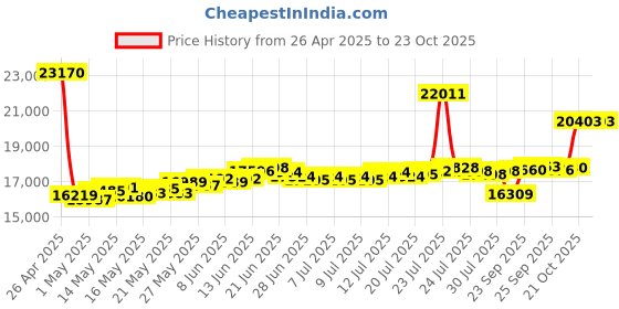 myntra.com BHIMA 22K BIS Hallmark 916 Purity Yellow Gold Alphabet D Pendant bhima Price History Graph from 26 Apr 2025 to 23 Oct 2025