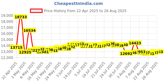 myntra.com BHIMA 22K BIS Hallmark 916 Purity Yellow Gold Alphabet P Pendant bhima Price History Graph from 22 Apr 2025 to 26 Aug 2025
