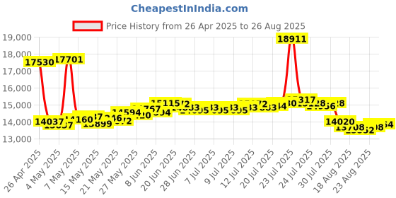 myntra.com BHIMA 22K BIS Hallmark 916 Purity Yellow Gold Alphabet R Pendant bhima Price History Graph from 26 Apr 2025 to 26 Aug 2025