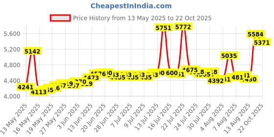 myntra.com BHIMA 22K BIS Hallmark 916 Purity Yellow Gold Aviator Glow Gold Stud Earring bhima Price History Graph from 13 May 2025 to 22 Oct 2025