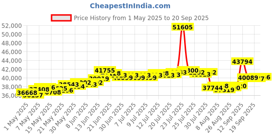 myntra.com BHIMA 22K BIS Hallmark 916 Purity Yellow Gold Balaji Pendant bhima Price History Graph from 1 May 2025 to 20 Sep 2025