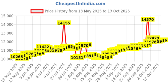 myntra.com BHIMA 22K BIS Hallmark 916 Purity Yellow Gold Balaji Pendant bhima Price History Graph from 13 May 2025 to 13 Oct 2025