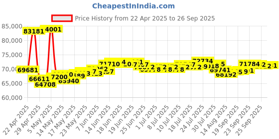 myntra.com BHIMA 22K BIS Hallmark 916 Purity Yellow Gold Balaji Ring for Men bhima Price History Graph from 22 Apr 2025 to 26 Sep 2025