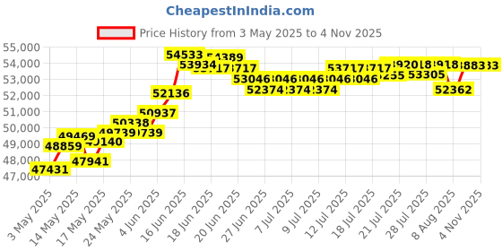 myntra.com BHIMA 22K BIS Hallmark 916 Purity Yellow Gold Ball Beaded Bracelet bhima Price History Graph from 3 May 2025 to 2 Nov 2025