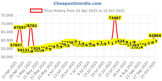 myntra.com BHIMA 22K BIS Hallmark 916 Purity Yellow Gold Black Beaded Infinity Fancy Chain bhima Price History Graph from 22 Apr 2025 to 15 Oct 2025