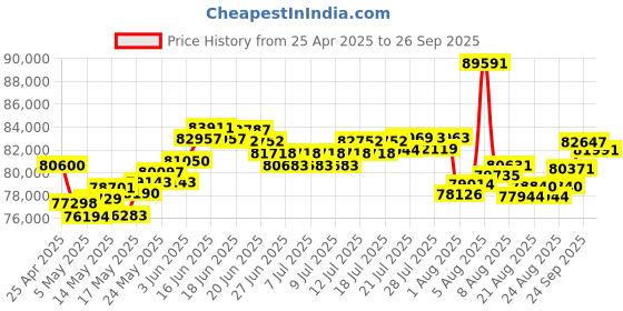 myntra.com BHIMA 22K BIS Hallmark 916 Purity Yellow Gold Black Rudraksh Men Bracelet bhima Price History Graph from 25 Apr 2025 to 26 Sep 2025